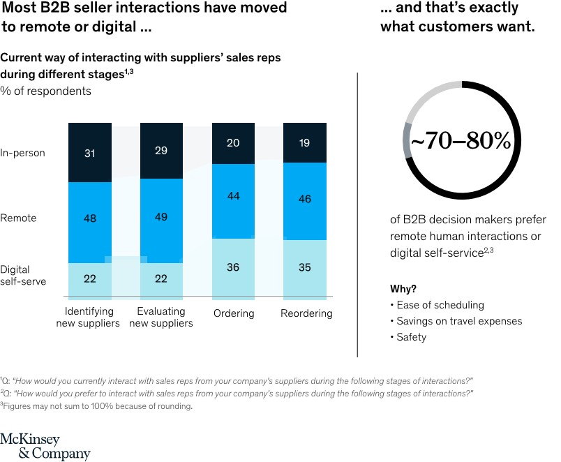 B2B-McKinsey McKinsey B2B Trend