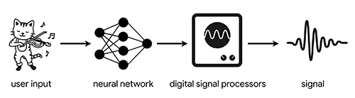 Tone Transfer’s audio input’s conversion to an AI neural network