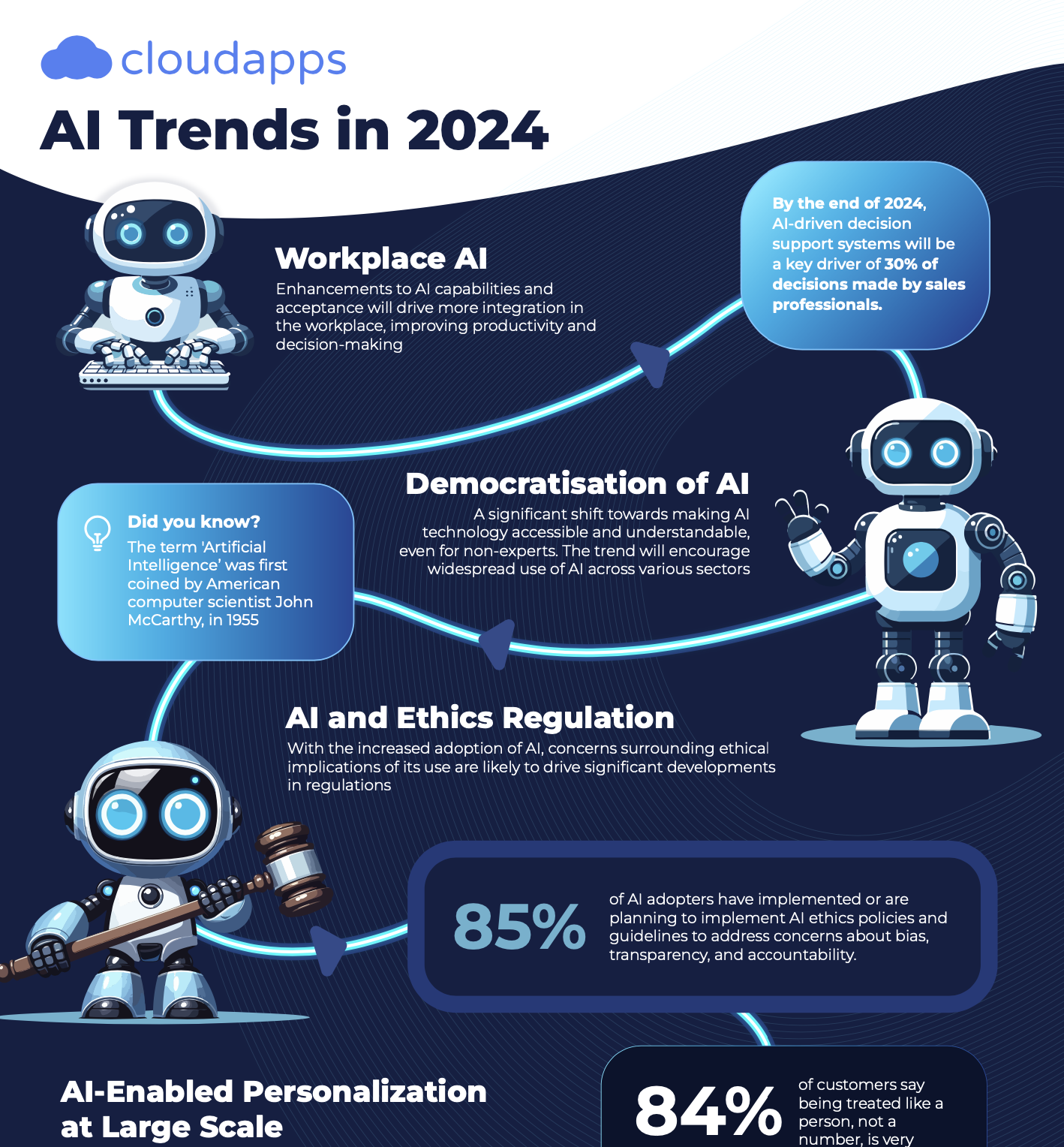AI Trends Infographic Cloudapps AI Trends Infographic Cloudapps